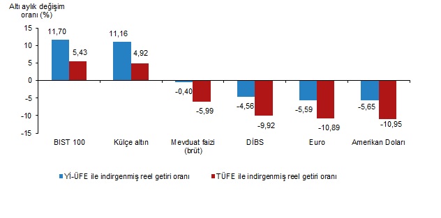 En çok kazandıran yatırım araçları... TÜİK açıkladı!