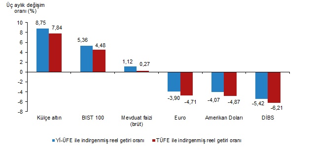 En çok kazandıran yatırım araçları... TÜİK açıkladı!