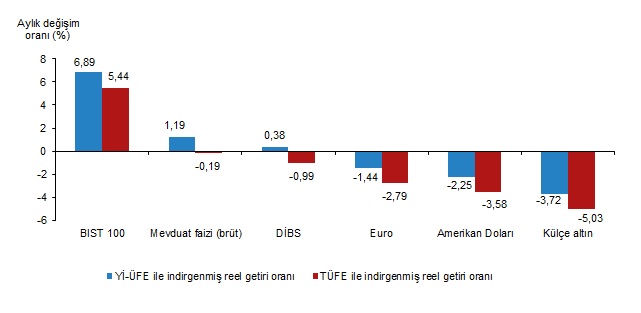 En çok kazandıran yatırım araçları... TÜİK açıkladı!