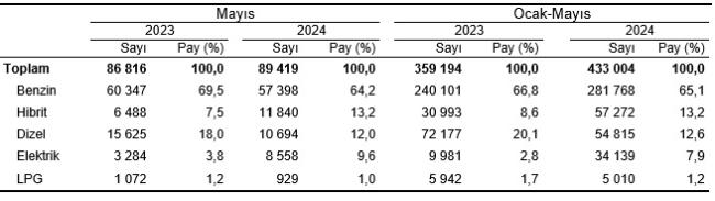Benzinli ve Elektrikli araç satışları EKOR kırdı!