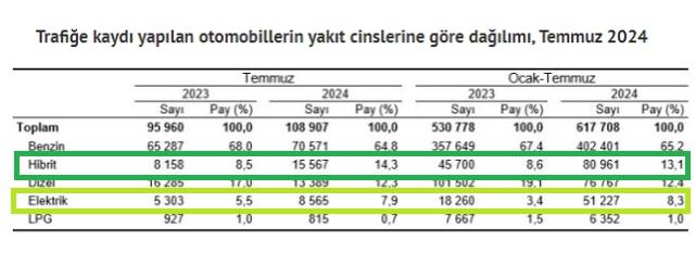 Türkiye'de elektrikli araç sayısı - Türkiye'de toplam araç sayısı!