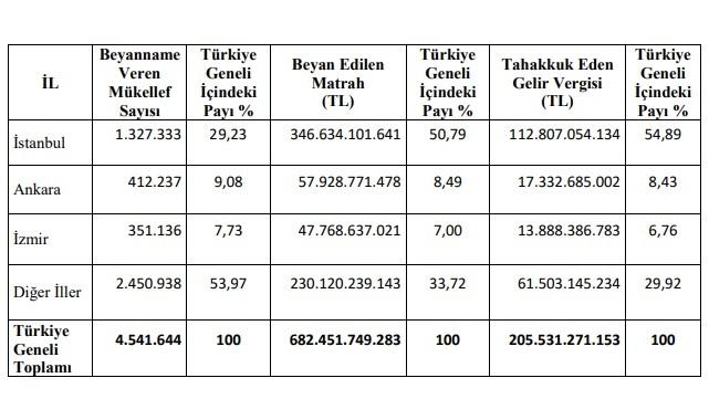 En fazla GELİR vergisi ödeyen ilk 100 mükellef - GİB!