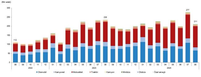 Motorlu araç satışları - Elektrikli ve hibrit araç satışları artmaya devam ediyor!
