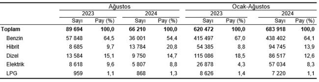 Motorlu araç satışları - Elektrikli ve hibrit araç satışları artmaya devam ediyor!