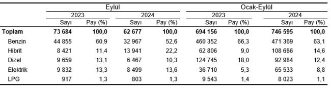 Eylül'de ELEKTRİKLİ araç satışları düştü - Motorlu Kara Taşıtları istatistikleri yayınlandı!