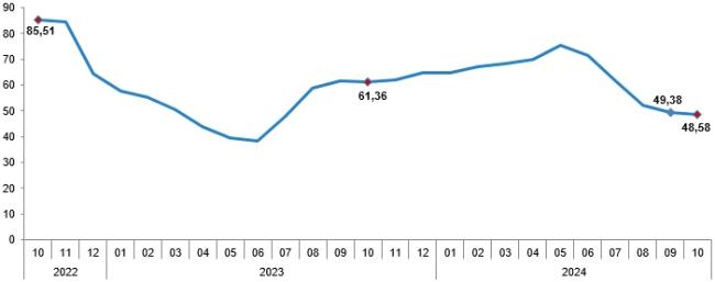 TÜİK - Ekim ayı enflasyon rakamlarını açıkladı