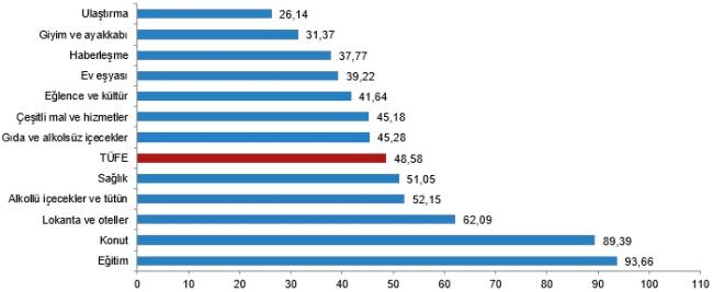TÜİK - Ekim ayı enflasyon rakamlarını açıkladı