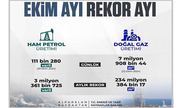 Türkiye petrol ve doğal gaz üretimi