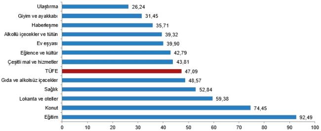 TÜİK ''Kasım 2024'' dönemi üretici ve tüketici enflasyon rakamlarını açıkladı!