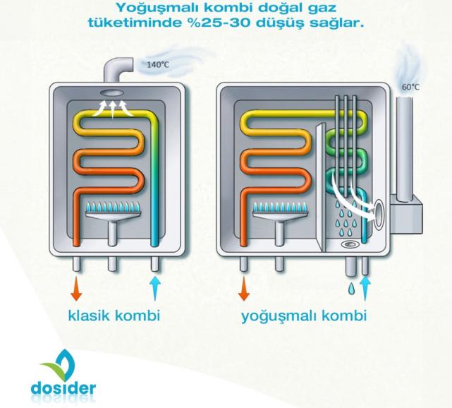 Klasik kombi ile yoğuşmalı kombi arasındaki farkı biliyor musunuz?