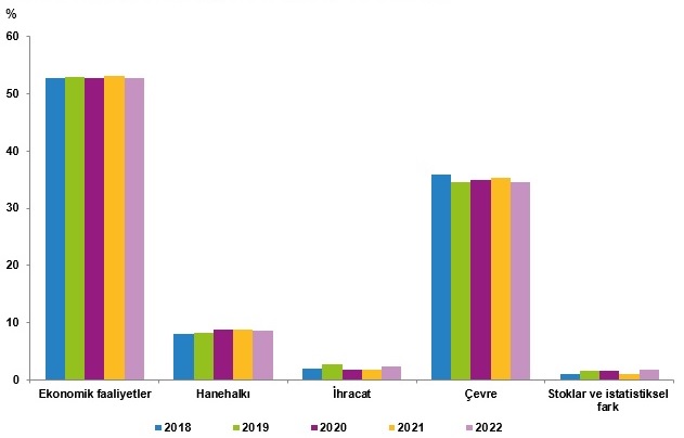 Enerji Hesapları yayınlandı - TÜİK
