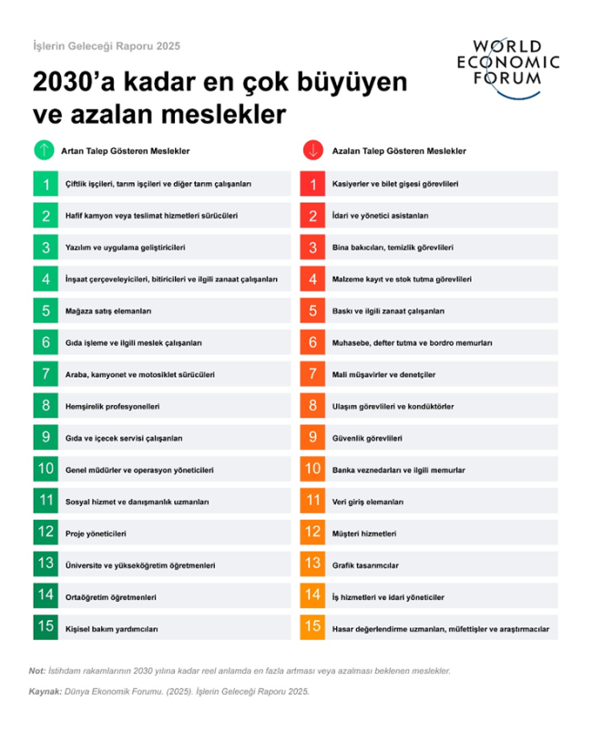 Dünya Ekonomik Forumu ''2025 İşlerin Geleceği Raporu'nu'' yayılandı - Türkiye bölümü de var!