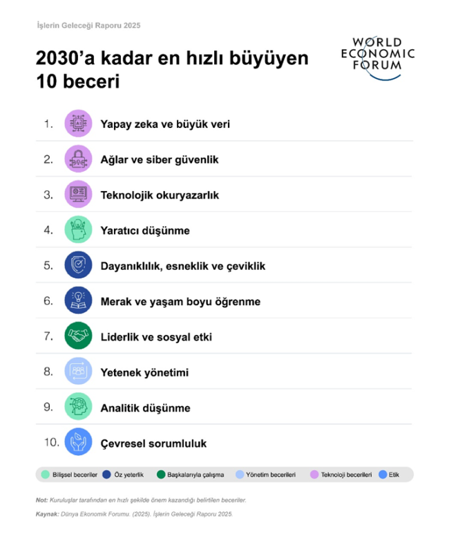 Dünya Ekonomik Forumu ''2025 İşlerin Geleceği Raporu'nu'' yayılandı - Türkiye bölümü de var!