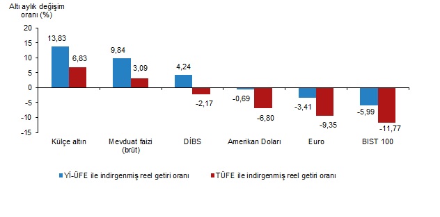 En çok kazandıran yatırım aracı euro ...