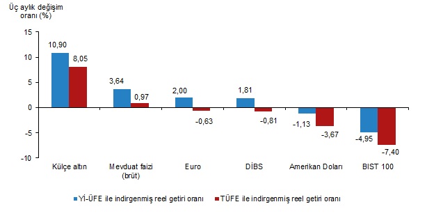 En çok kazandıran yatırım aracı euro ...