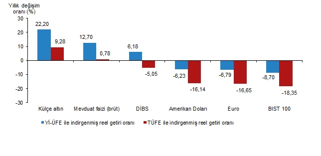 En çok kazandıran yatırım aracı euro ...