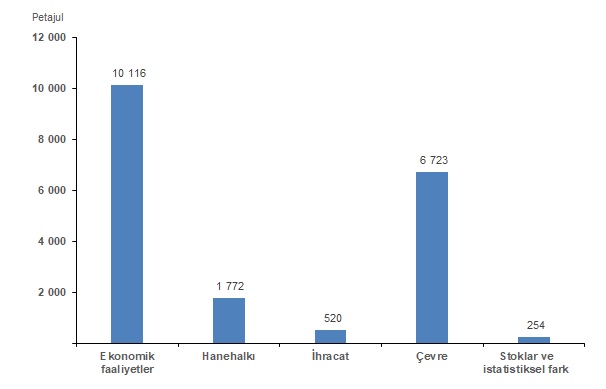TÜİK 'Enerji Hesaplarını'' yayınladı!