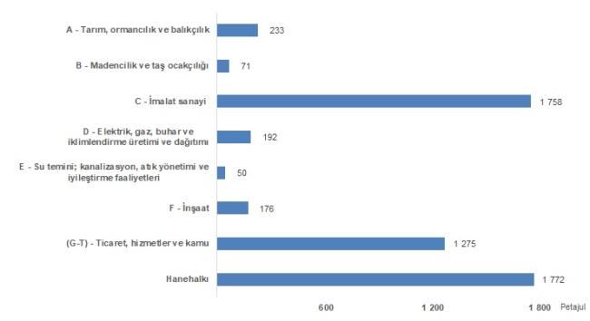TÜİK 'Enerji Hesaplarını'' yayınladı!