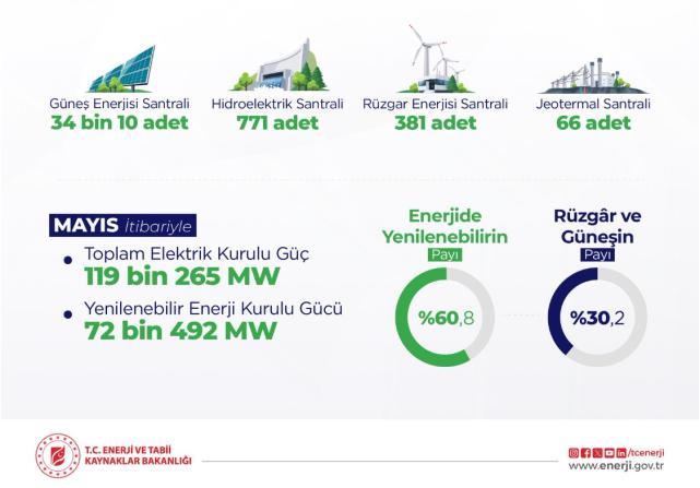 Enerji Bakanlığı - “ Güneşten rüzgara …”