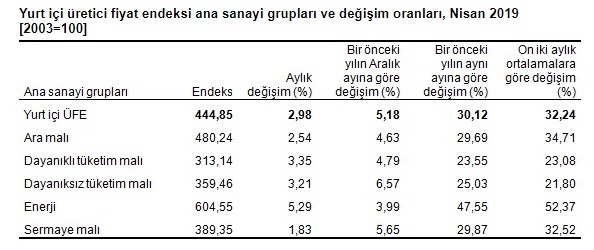 Enflasyon aylık yüzde 1,69 arttı!
