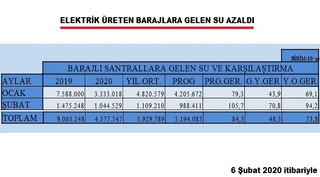 Elektrik üreten barajlara gelen su miktarı azaldı!