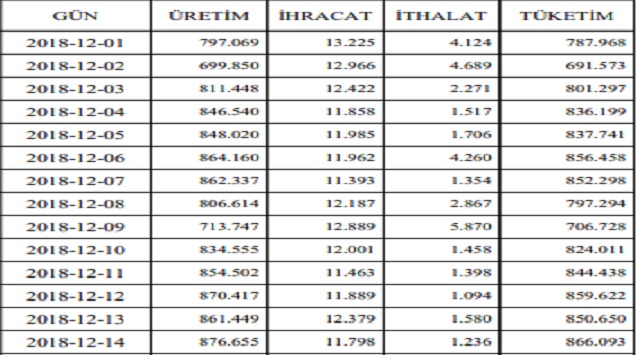 Bu ayın en yüksek elektrik tüketimi dün yaşandı