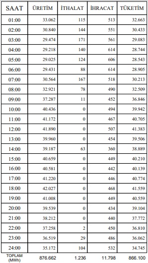 Bu ayın en yüksek elektrik tüketimi dün yaşandı