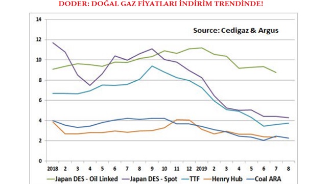 Doğalgaz Mühendisleri ve Müteahhitleri Derneği: DOĞAL GAZ FİYATLARI DÜŞÜYOR