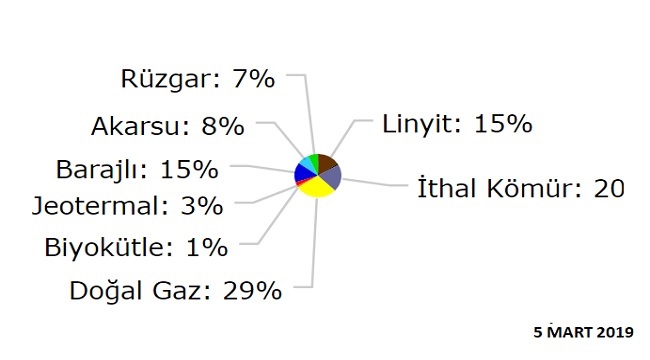 Doğal gazın elektrik üretimindeki payı yüzde 29'a çıktı