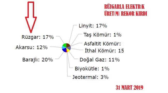 Rüzgar'da yeni bir rekor!