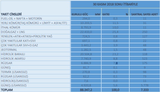 Türkiye'nin elektrik enerjisi kurulu gücü: 88.347,2 MW