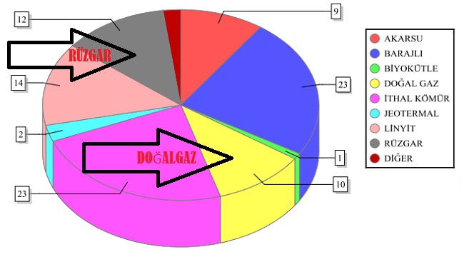 Rüzgardan elektrik üretimi doğal gazı geçti