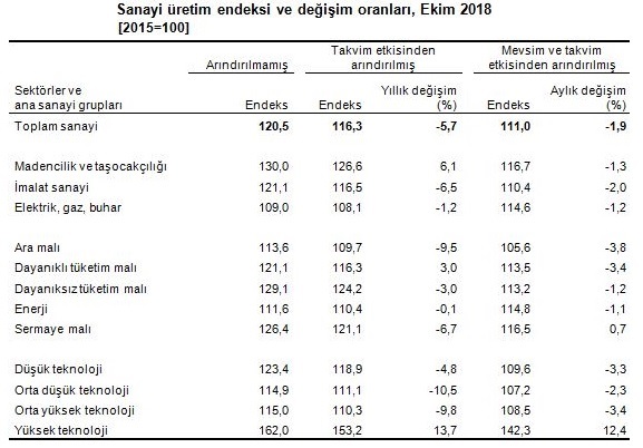 TÜİK: Elektrik ve gaz sektöründe üretim azaldı