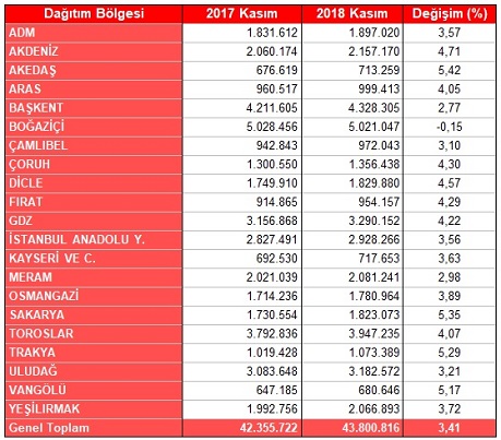 turkiye nin elektrik abone sayisi 43 800 816 elektrik www enerjiekonomisi com