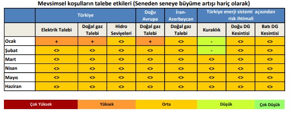 Ocak-Şubat'ta talep yüksek olacak