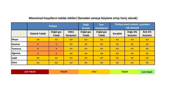 Haziran-Temmuz-Ağustos: Elektrik ve doğal gaz talebi yüksek olacak
