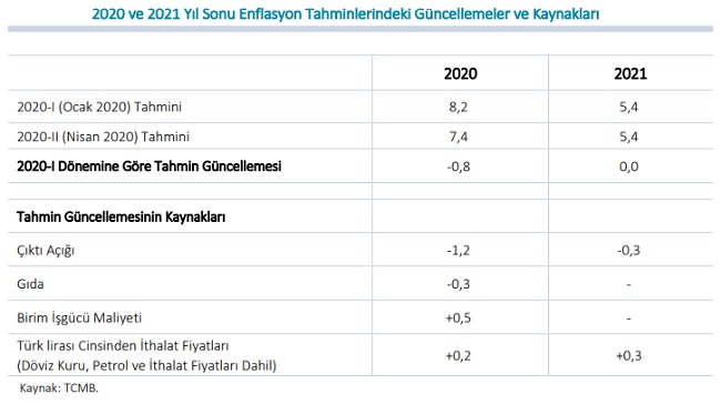 Merkez Bankası: Enflasyon ve Petrol fiyatları...