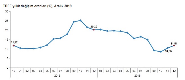 Aralık ayında tüketici enflasyonu yüzde 0,74 arttı