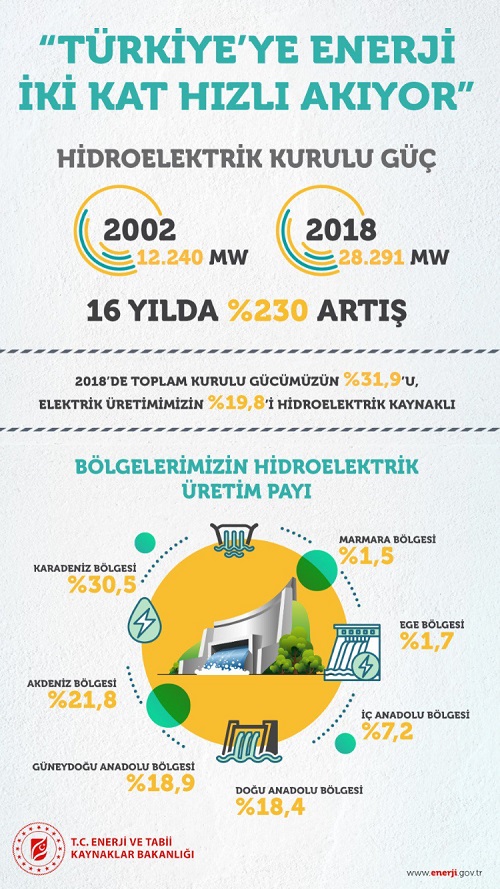 Suyla en fazla elektrik Karadeniz Bölgesi'nde üretildi