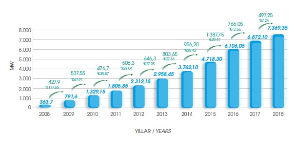2018 Rüzgar Enerjisi İstatistik Raporu yayınlandı: AYRINTILAR İÇİN TIKLAYINIZ
