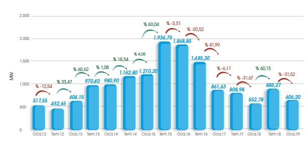 2018 Rüzgar Enerjisi İstatistik Raporu yayınlandı: AYRINTILAR İÇİN TIKLAYINIZ