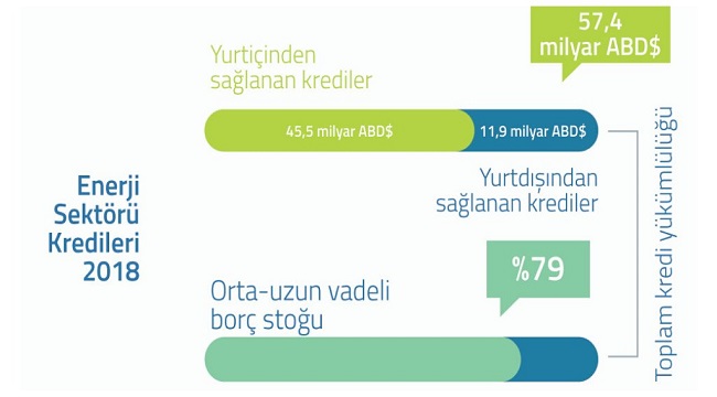 Yurtiçi bankalardan enerji sektörüne finansman 45,5 milyar dolara ulaştı!