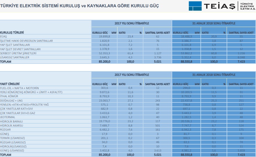TÜRKİYE ELEKTRİK ENERJİSİ KURULU GÜCÜ (31 ARALIK)