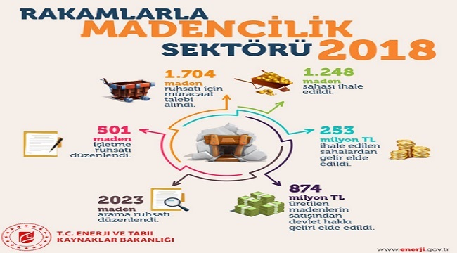Üretilip satılan madenlerden 874 milyon TL Devlet Hakkı geliri sağlandı
