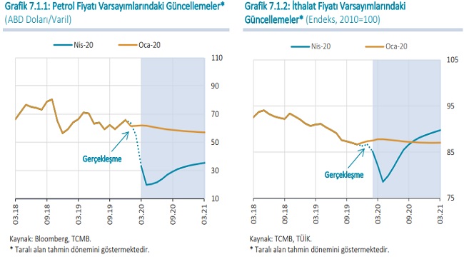 Merkez Bankası: Enflasyon ve Petrol fiyatları...