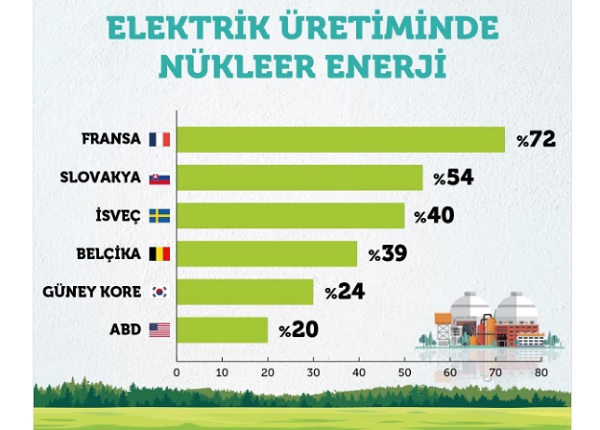 Nükleer enerjinin elektrik üretimindeki payını biliyor musunuz?