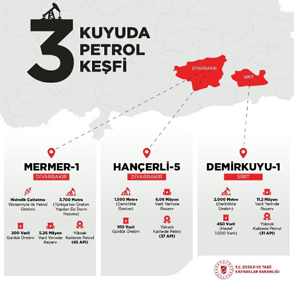 Diyarbakır ve Siirt'te 3 kuyuda petrol bulundu