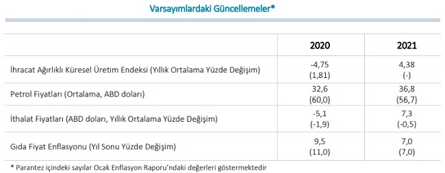 Merkez Bankası: Enflasyon ve Petrol fiyatları...