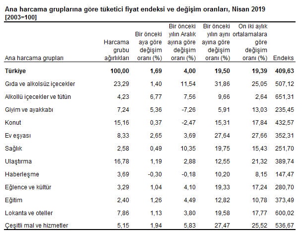 Enflasyon aylık yüzde 1,69 arttı!