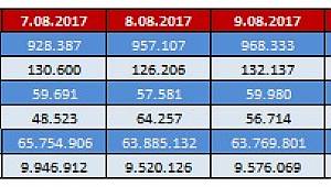 Tatille birlikte petrol ürün tüketimi azaldı!